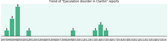 Could Claritin cause Ejaculation disorder? Could Claritin cause Ejaculation disorder?